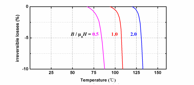 M系列磁体在不同温度下的退磁曲线