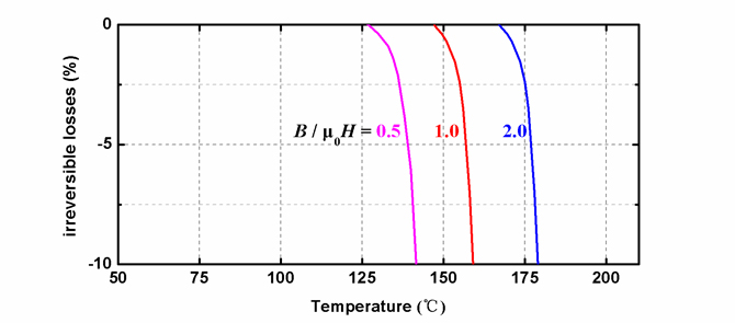 SH系列磁体在不同温度下的退磁曲线
