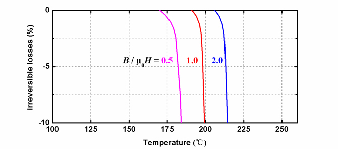 UH系列磁体在不同温度下的退磁曲线